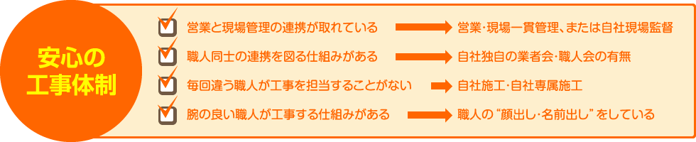 安心の工事体制